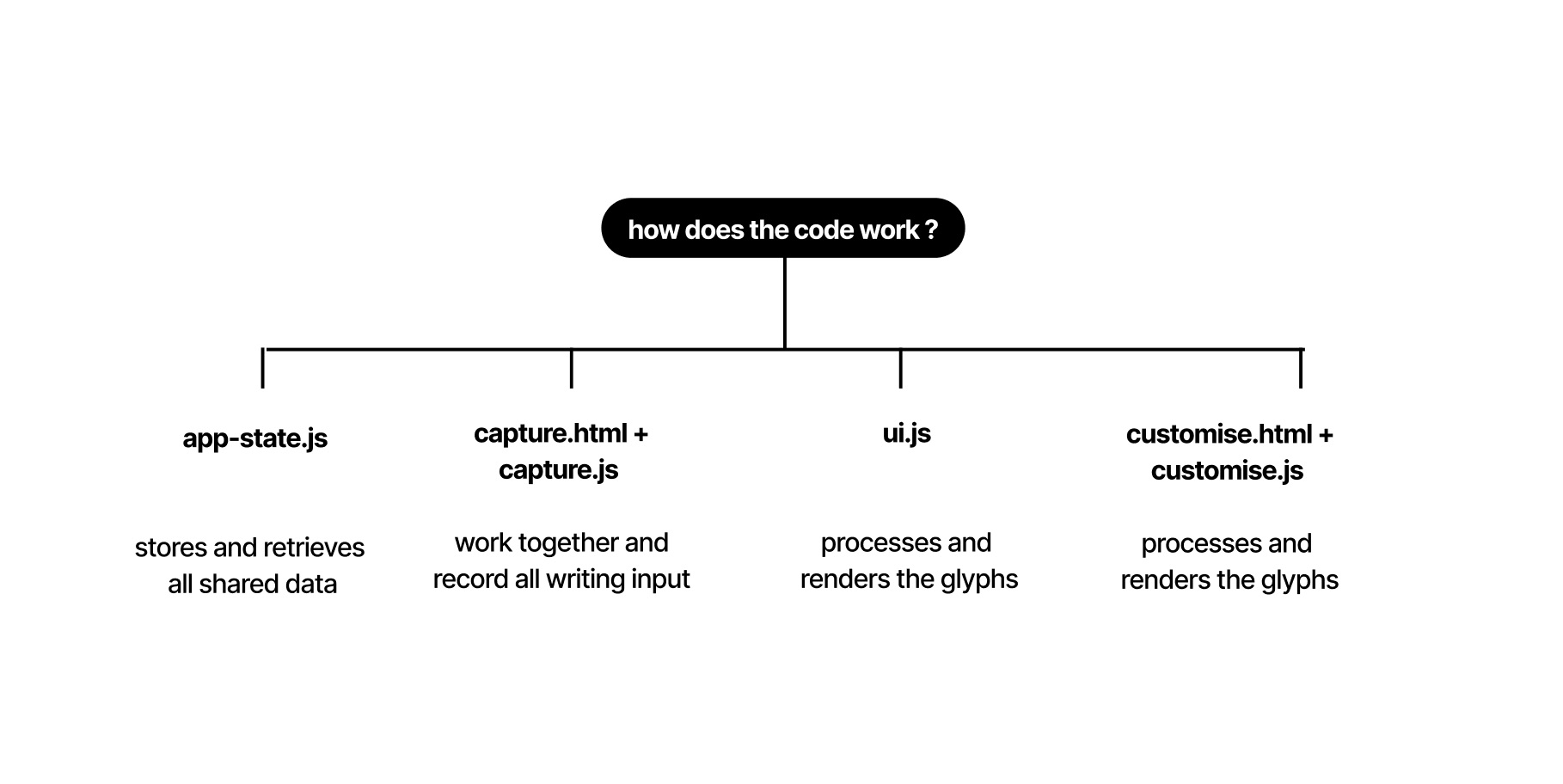 Diagram showing how app-state.js, capture.js, ui.js, and customise.js connect