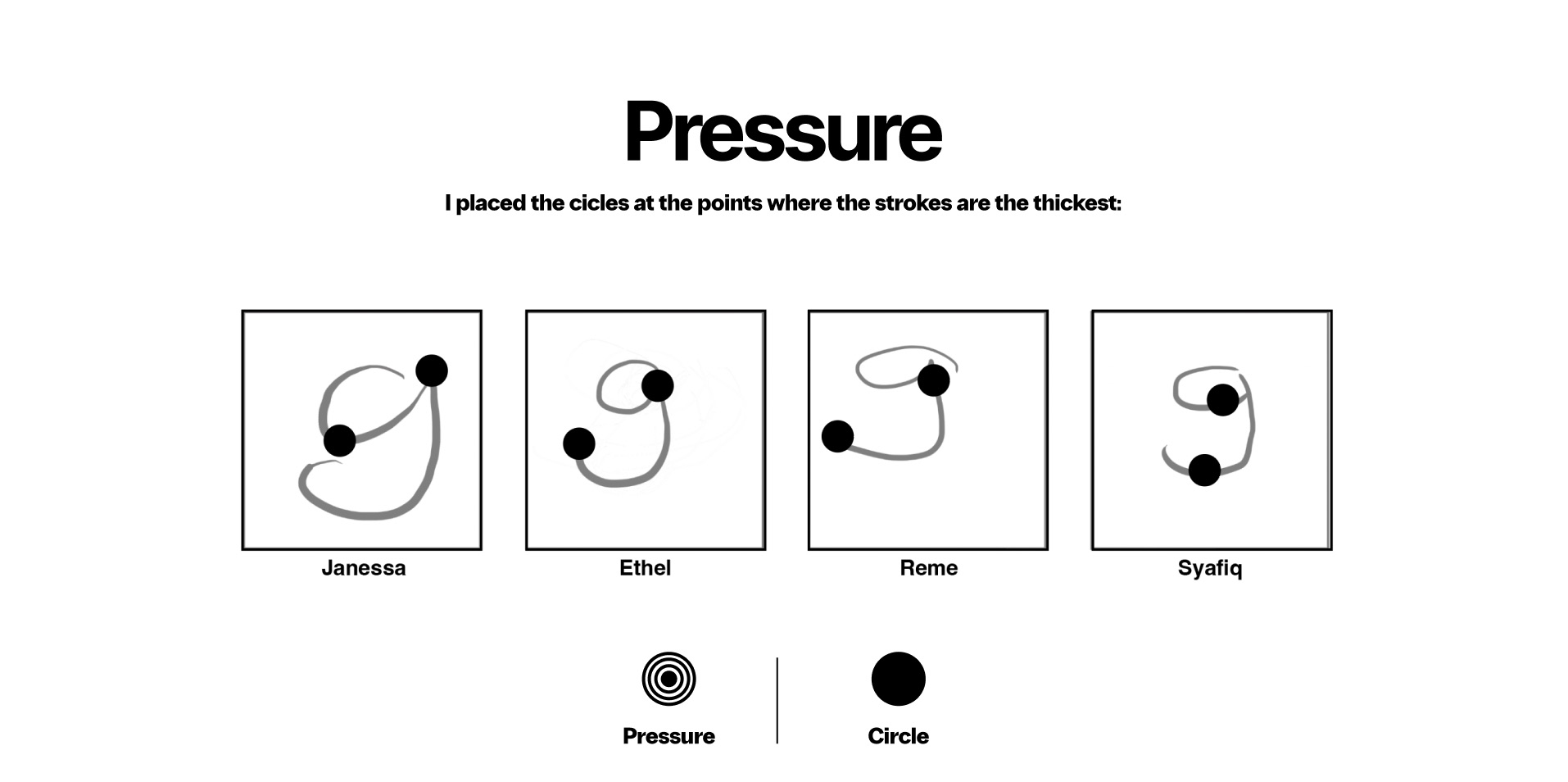 Manual mapping: circles placed at pressure peaks