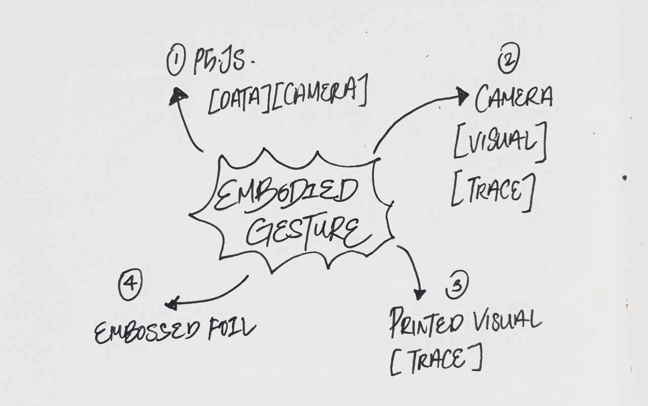 Diagram showing gesture to computation to material pipeline
