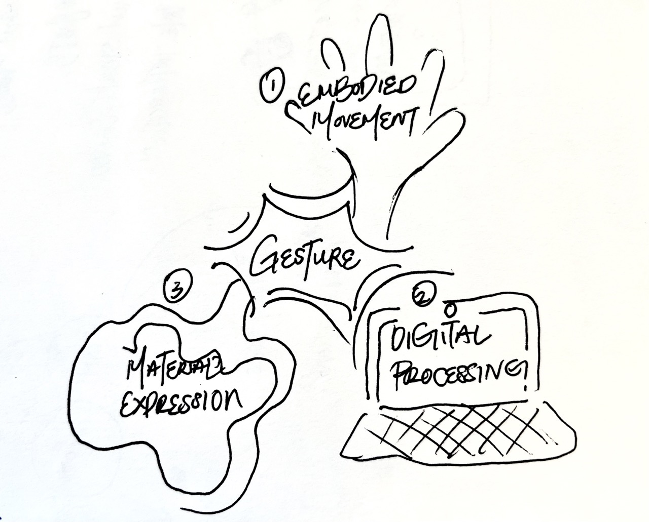 Diagram showing overlapping circles of gesture, computation and craft with an open centre
