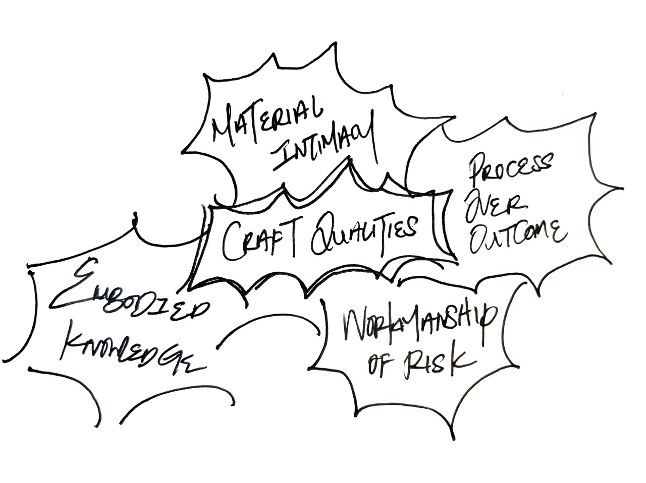 Circular diagram of five craft qualities such as risk, slowness and material intimacy