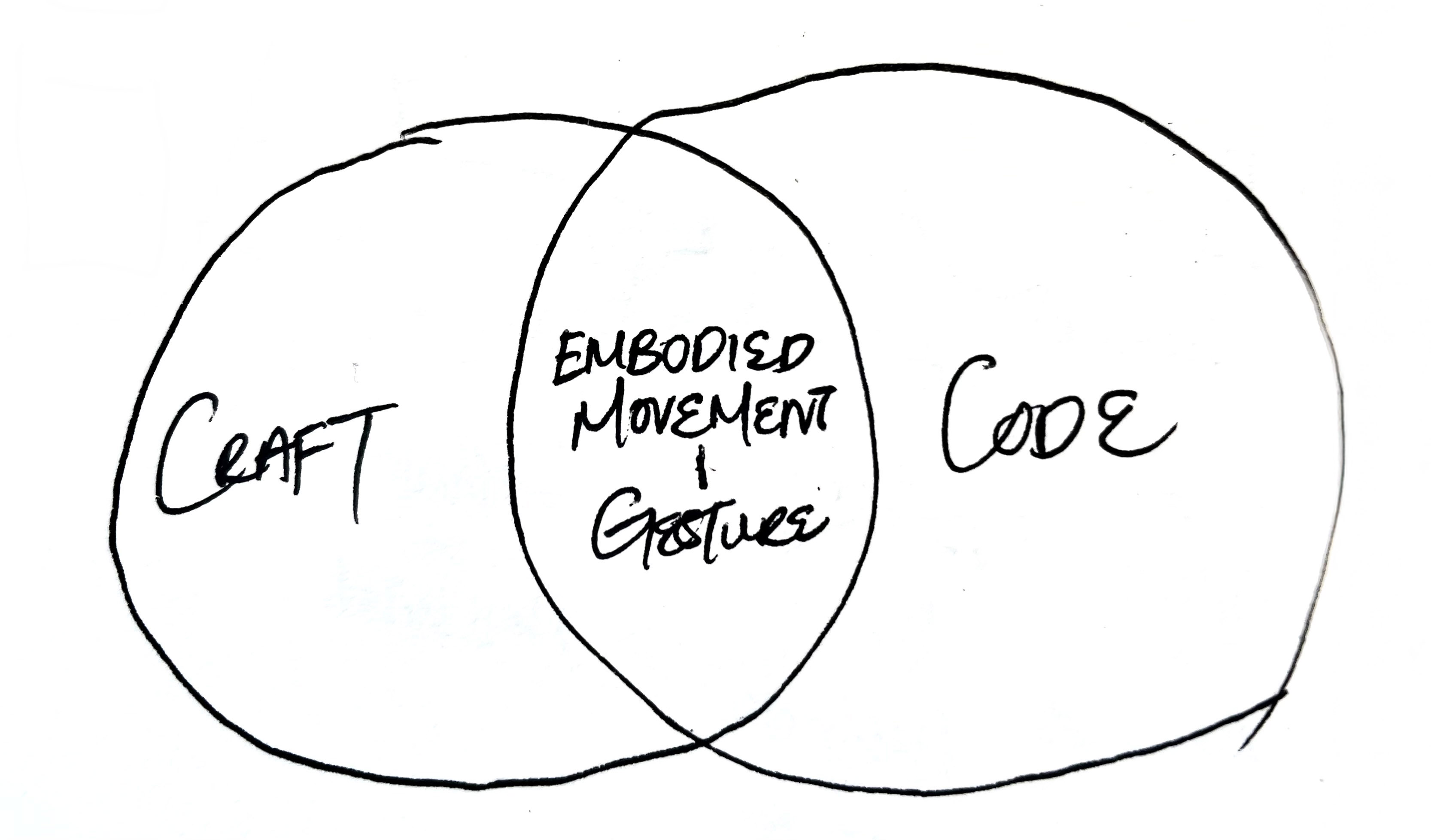 Venn diagram showing shared foundations and different traces between craft and code