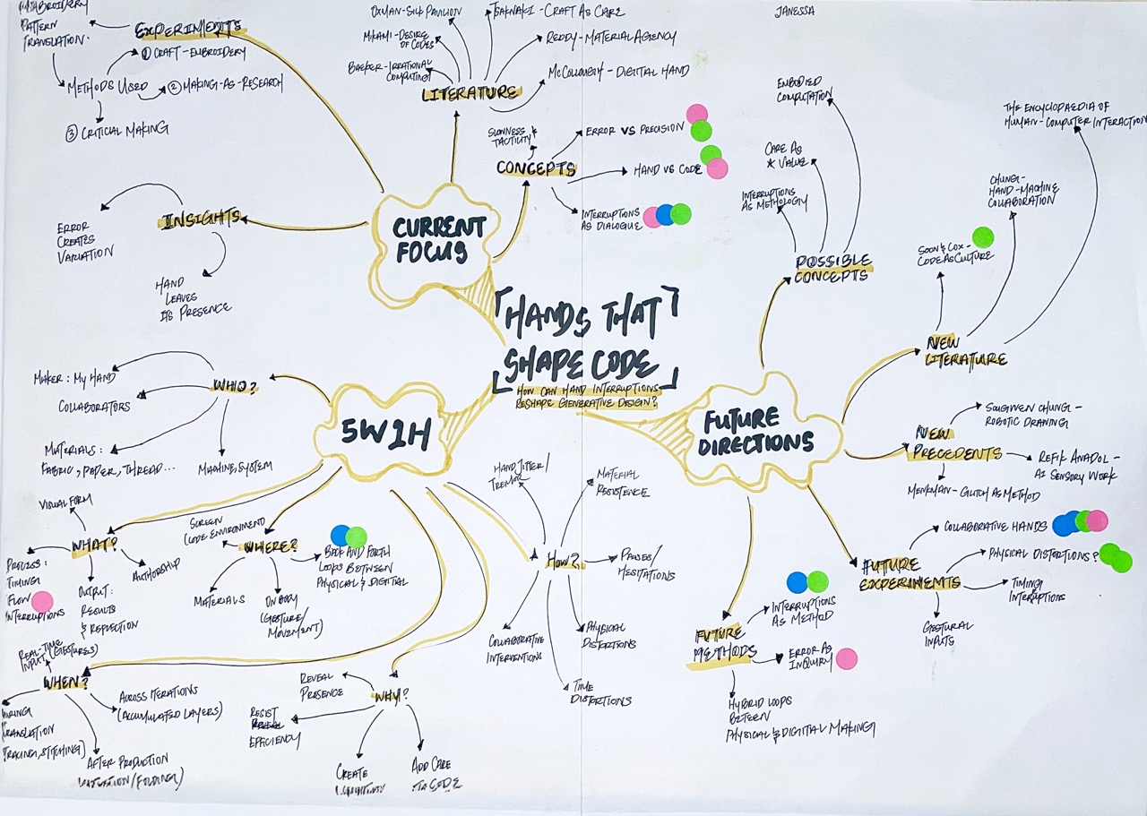 Mindmap of my current research direction with stickers on key points