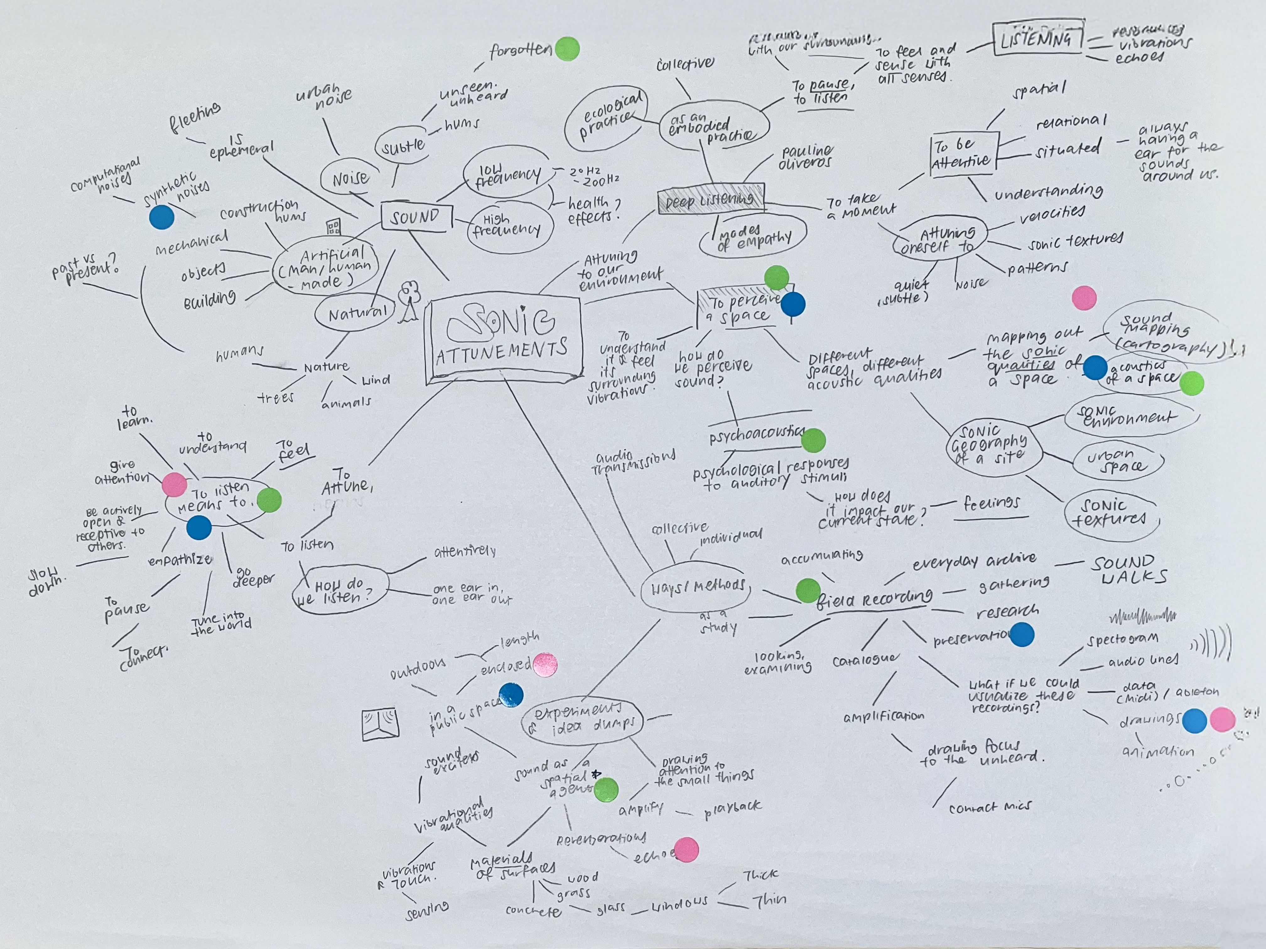 Peer 1 mindmap of their research direction