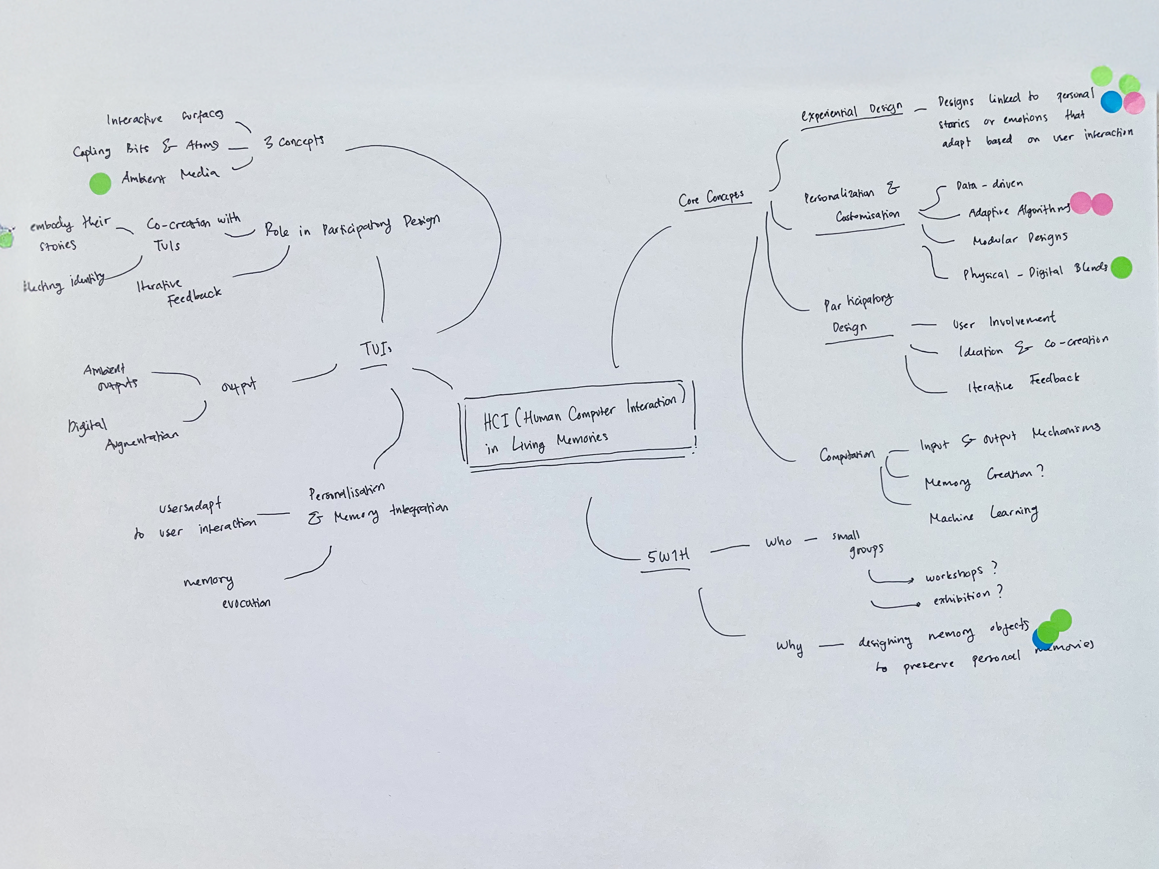 Peer 2 mindmap of their research direction