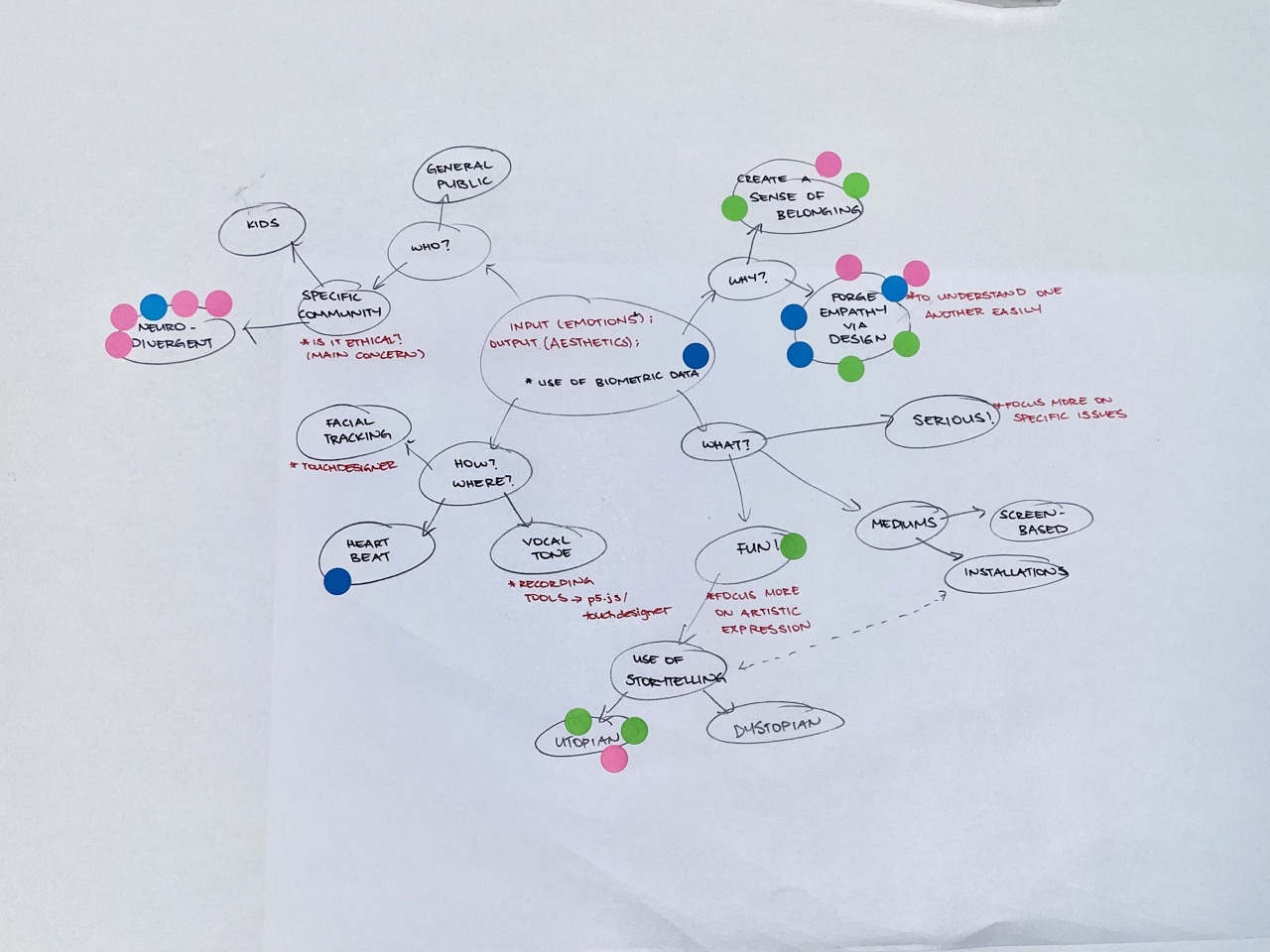 Peer 3 mindmap of their research direction