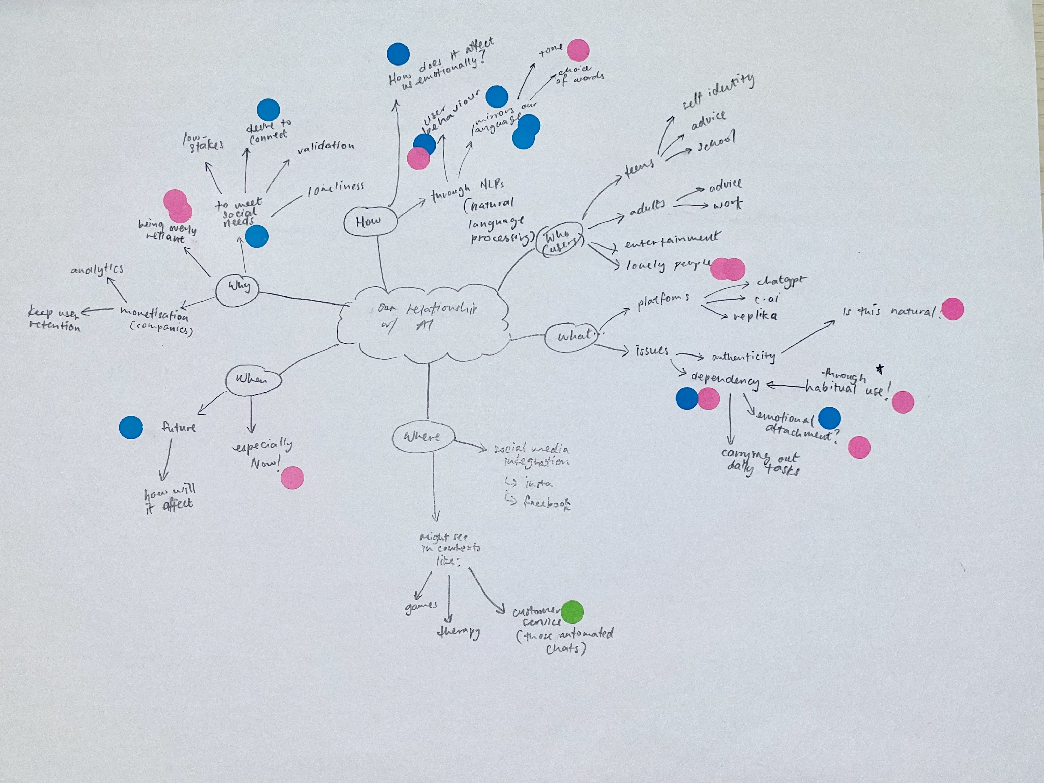 Peer 4 mindmap of their research direction